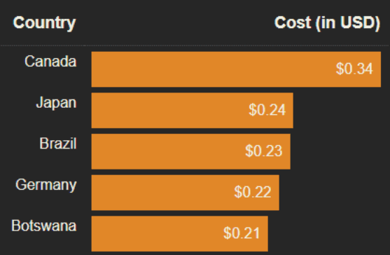 Data cost